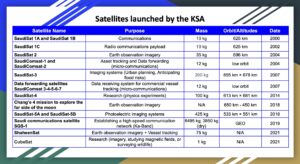 Exploring the Future: A Look at the Recent Satellites Launched by KSA
