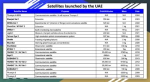 Rising High: The Growing Satellite Industry in the United Arab Emirates